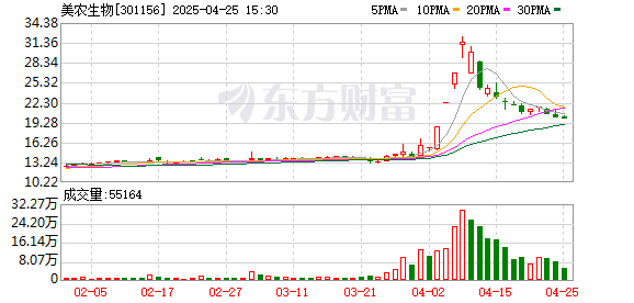 爱配配资 美农生物2024年归母净利润4958万元 下降21.4%