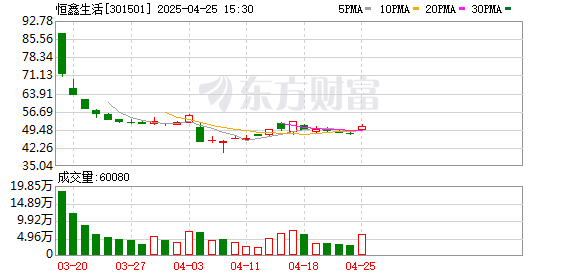 双悦网 恒鑫生活一季度归母净利润8186万元 同比增79.79%