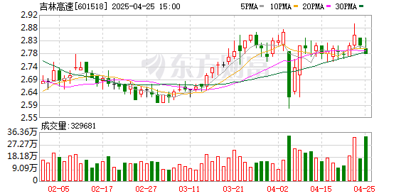 淘配网 吉林高速一季度营收同比下降5%，归母净利润降4.5%