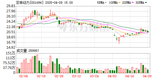 珺牛策略 宗申动力：一季度净利润2.26亿元 同比增长88.28%