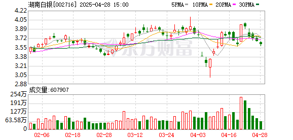 米升网 湖南白银：2025年一季度净利润2798.32万元，同比增长494.88%