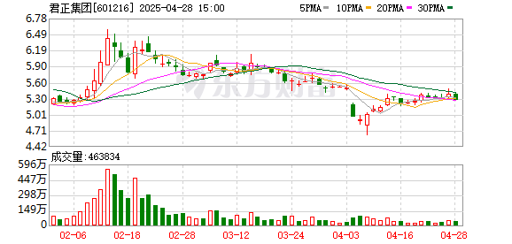 名鼎配资 君正集团：一季度净利润10.07亿元，同比增长41.40%