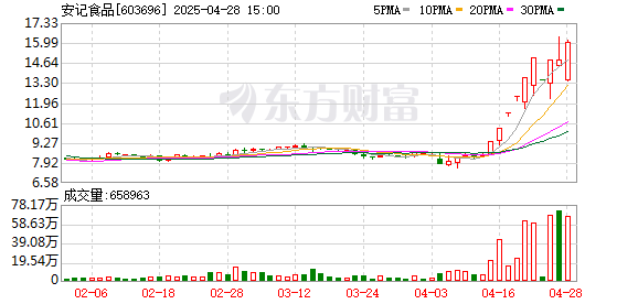 盈通配资 安记食品：一季度净利润同比下降7.07%