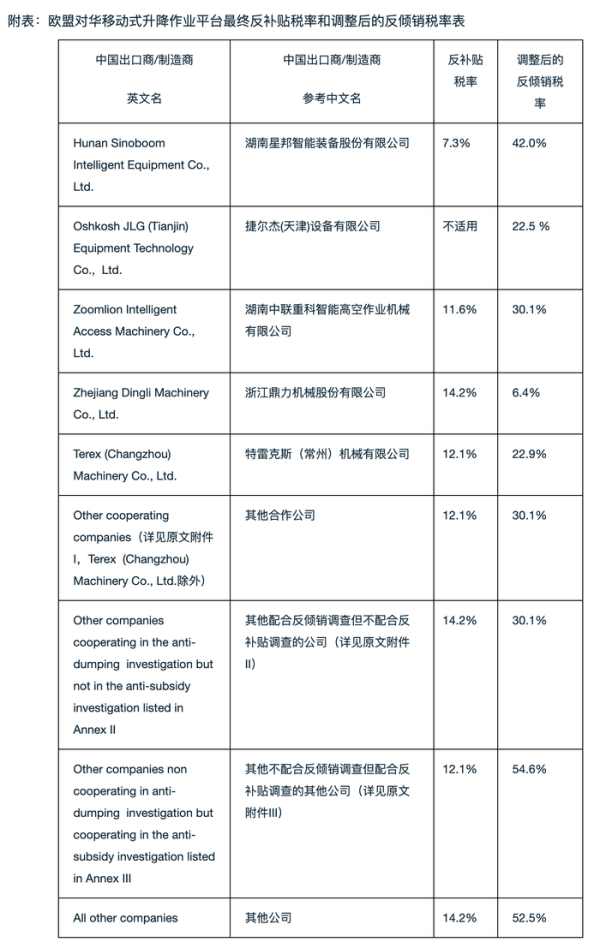 长宏网配资 欧盟对华移动式升降作业平台作出反补贴终裁并修改反倾销终裁结果