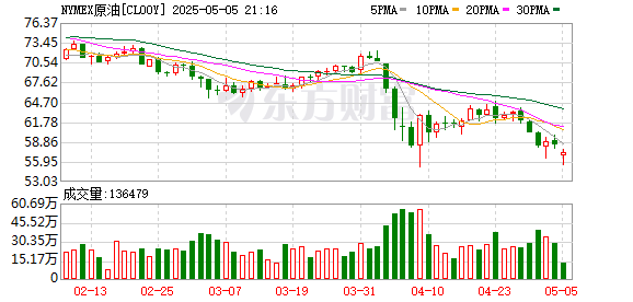 长胜配资 国际原油期货周一大幅低开