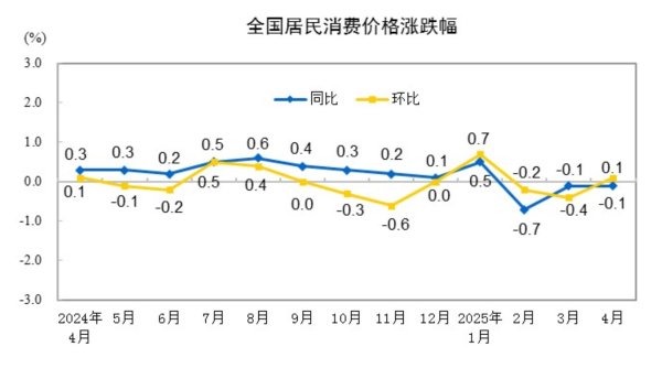 股莘配资 2025年4月份居民消费价格同比下降0.1%