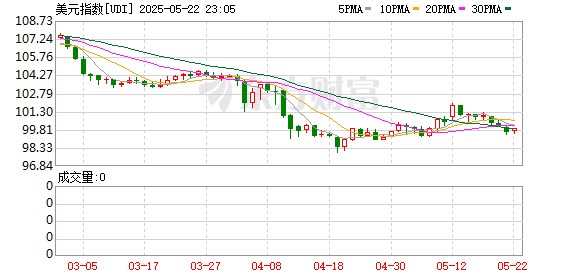 天盈配 美元指数大幅走低 时隔4个月再次跌破105关口