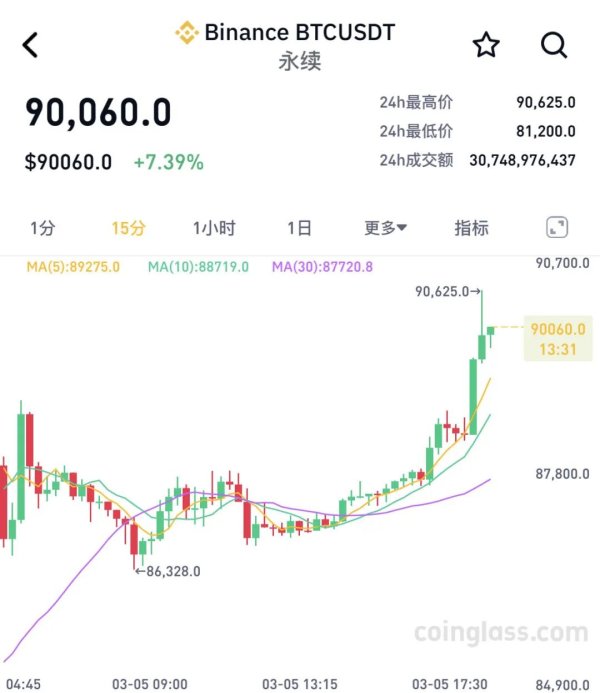 城中投资 全线暴涨！超16万人爆仓！币圈最近暴涨暴跌