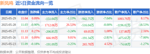 金景配资 股票行情快报：新凤鸣（603225）5月29日主力资金净卖出151.04万元
