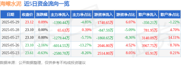 优股平台 股票行情快报：海螺水泥（600585）5月29日主力资金净卖出1390.44万元