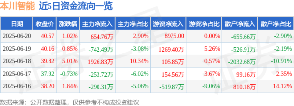 宏泰 股票行情快报：本川智能（300964）6月20日主力资金净买入654.76万元