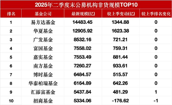 怀远股票 5334亿！公募非货规模TOP10门槛再拔高：鹏华距前十仅差400亿，招商单季缩水176亿元掉队