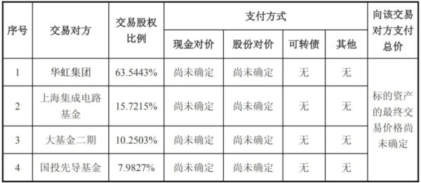 达人配资 华虹重组方案出炉，明日复牌！